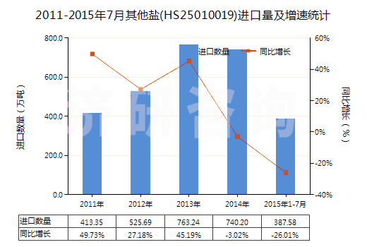 2011-2015年7月其他鹽(HS25010019)進(jìn)口量及增速統(tǒng)計(jì)